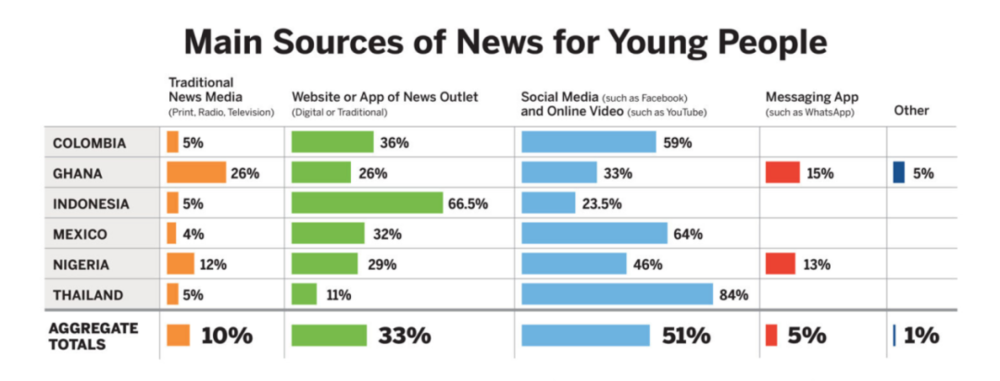 注：年轻用户获取新闻的主要渠道（来源：CIMA） <br>