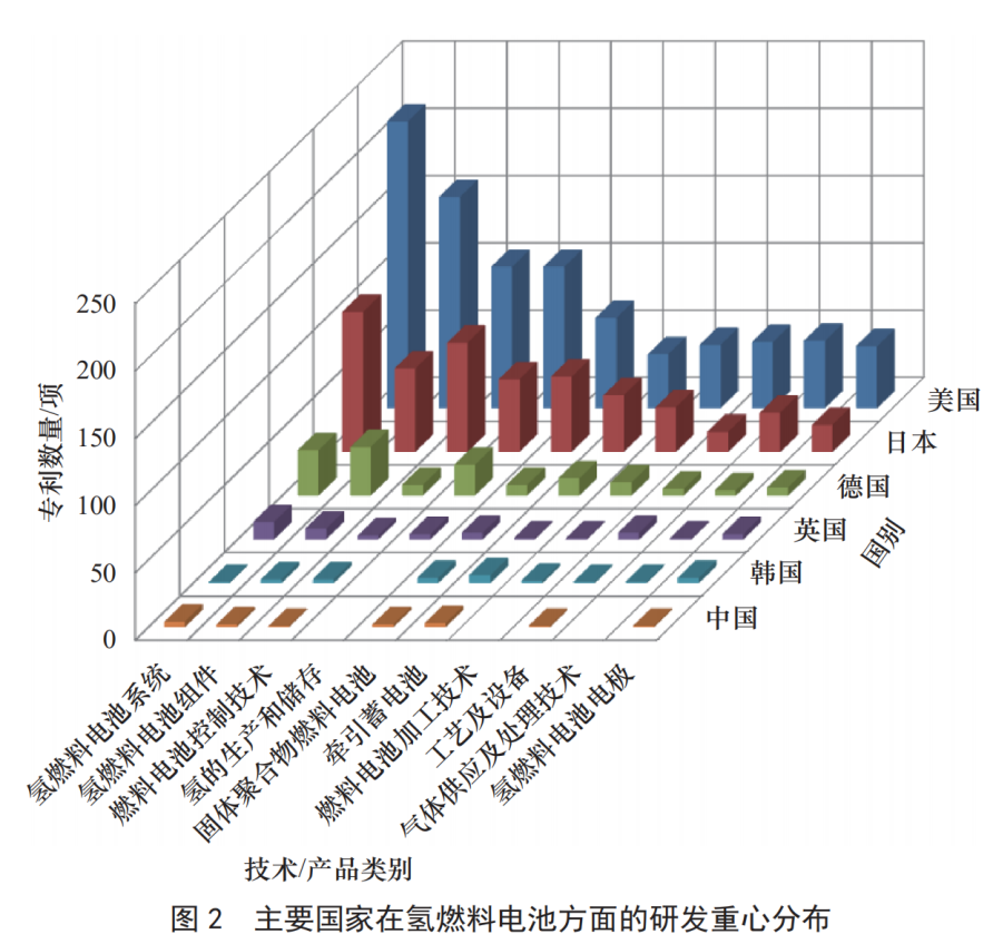 图片来源：《氢燃料电池技术发展现状及未来展望》中国工程科学2021年第23卷第4期<br>