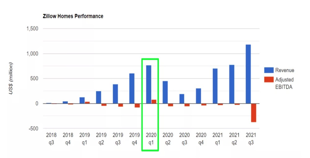 Zillow炒房业务自推出以来的营收变化，图片来自于onlinemarketplaces<br label=图片备注 class=text-img-note>