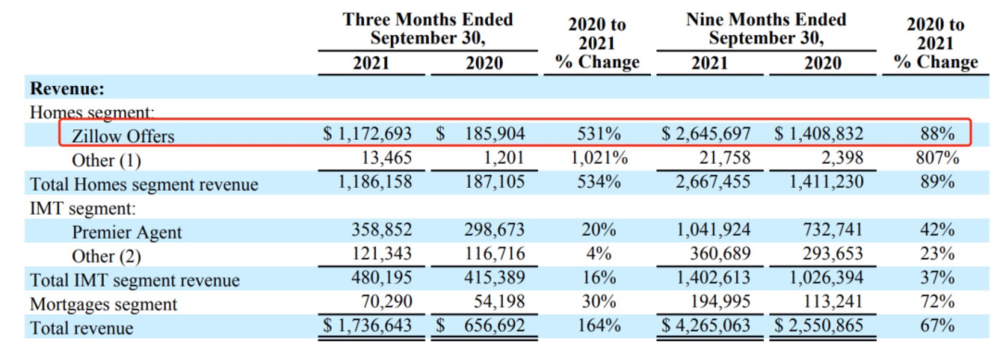 Zillow2021年三季度财报<br label=图片备注 class=text-img-note>