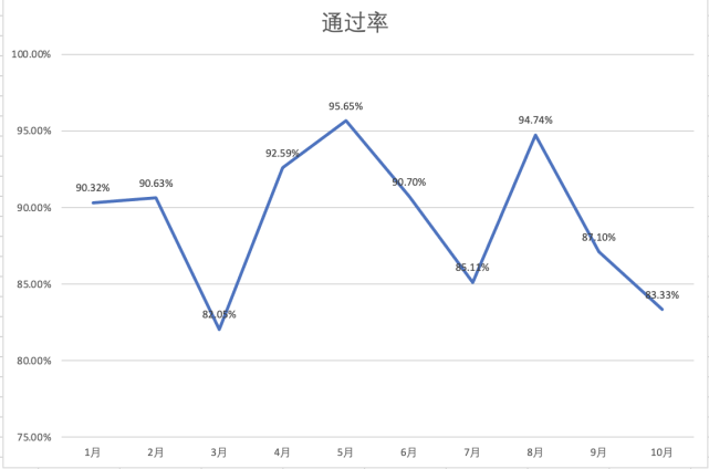 2021年每月通过率。数据来源：Wind。制图：时代财经<br label=图片备注 class=text-img-note>