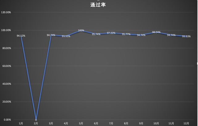 2020年每月通过率。数据来源：Wind。制图：时代财经<br label=图片备注 class=text-img-note>