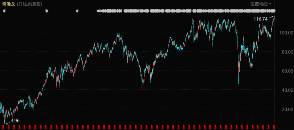 雪佛龙股价表现（2009年1月至今）<br>