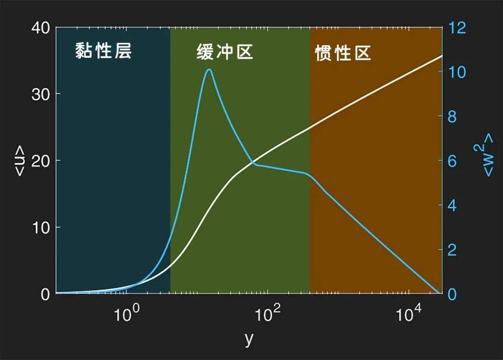 流体在边界层不同部分的平均速度曲线（白）和方差（蓝）。| 图片来源：Birnir et al.<br>