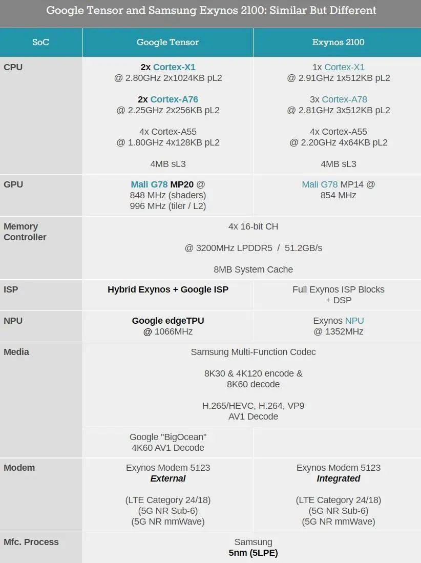 同宗不同源的 Exynos 2100 与 Google Tensor. 图片来自：anandtech<br label=图片备注 class=text-img-note>