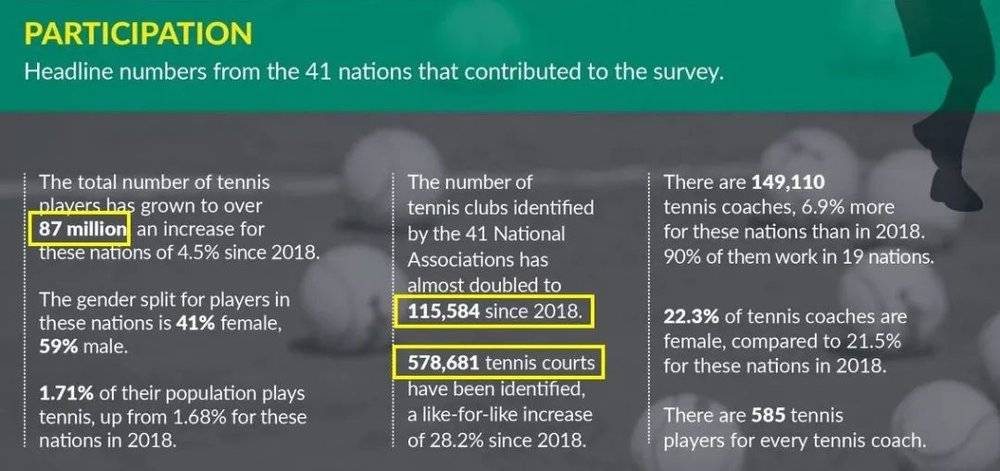 全球网球发展概况 图片来源：《2021世界网球调查报告》<br>