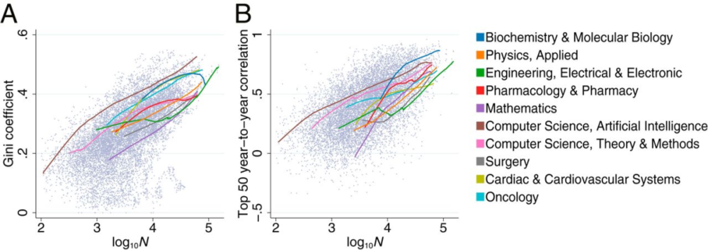 图2：图中的每个点代表一篇论文，左图指对数处理的某领域该年的总论文数（横轴），与每年特定论文获得引用数所占比例的基尼系数（纵轴）之间的散点图；右图展示了特定论文年与年之间，新获得的引用数量，与当年该领域总引用数之间的斯皮尔曼相关系数（纵轴），不同颜色的线代表了论文数量最多的十个学科的拟合曲线。<br>