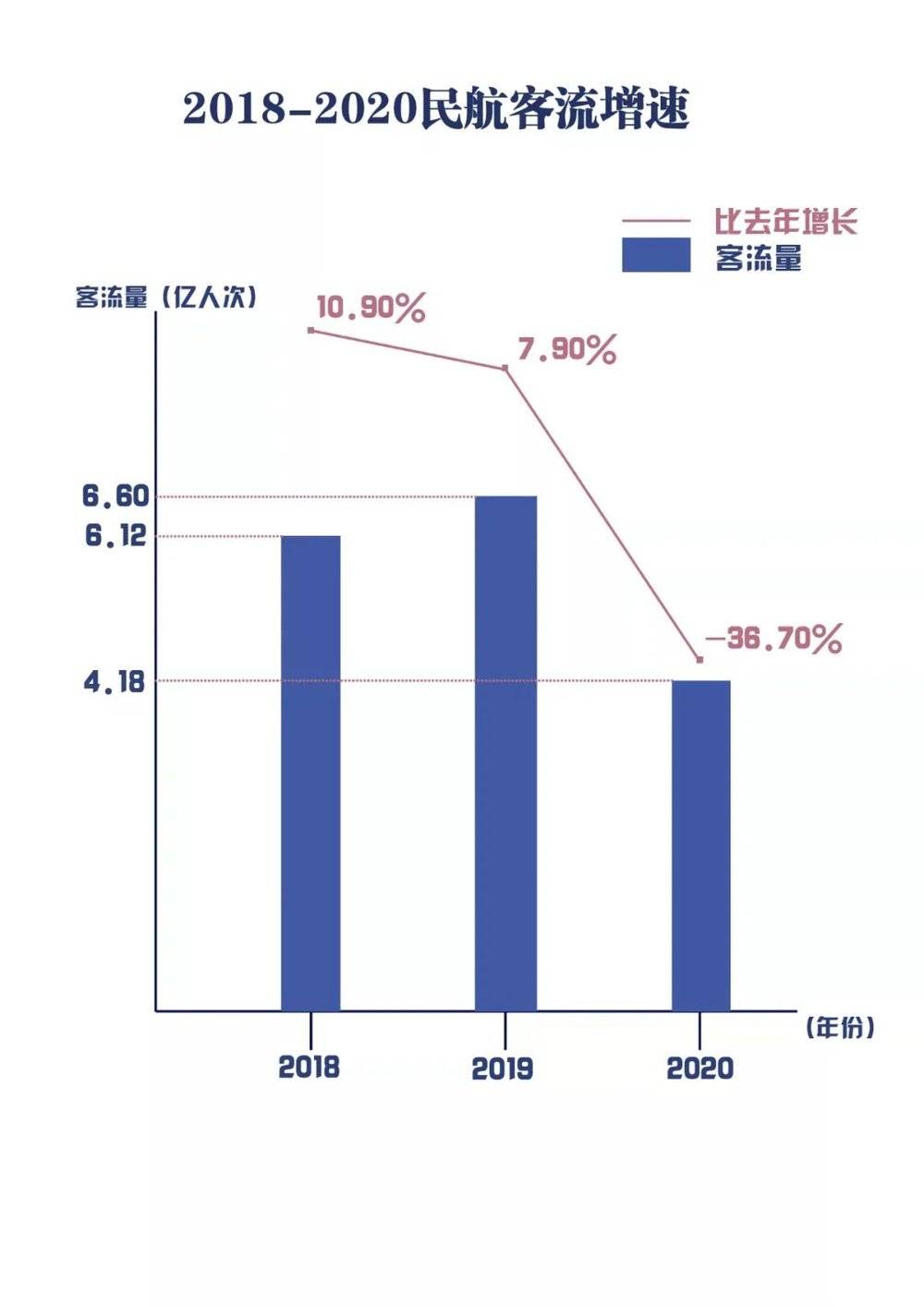 民航客流排名与安徽省GDP排名完全倒挂<br>