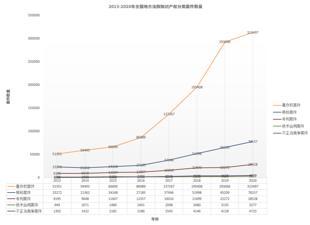 2013年至2020年全国地方法院知识产权分类案件数量，资料来源：《互联网领域知识产权司法保护数据分析报告》