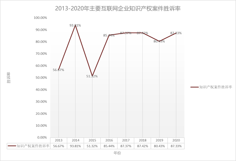 2013年至2020年主要互联网企业知识产权案件胜诉率，资料来源：《互联网领域知识产权司法保护数据分析报告》