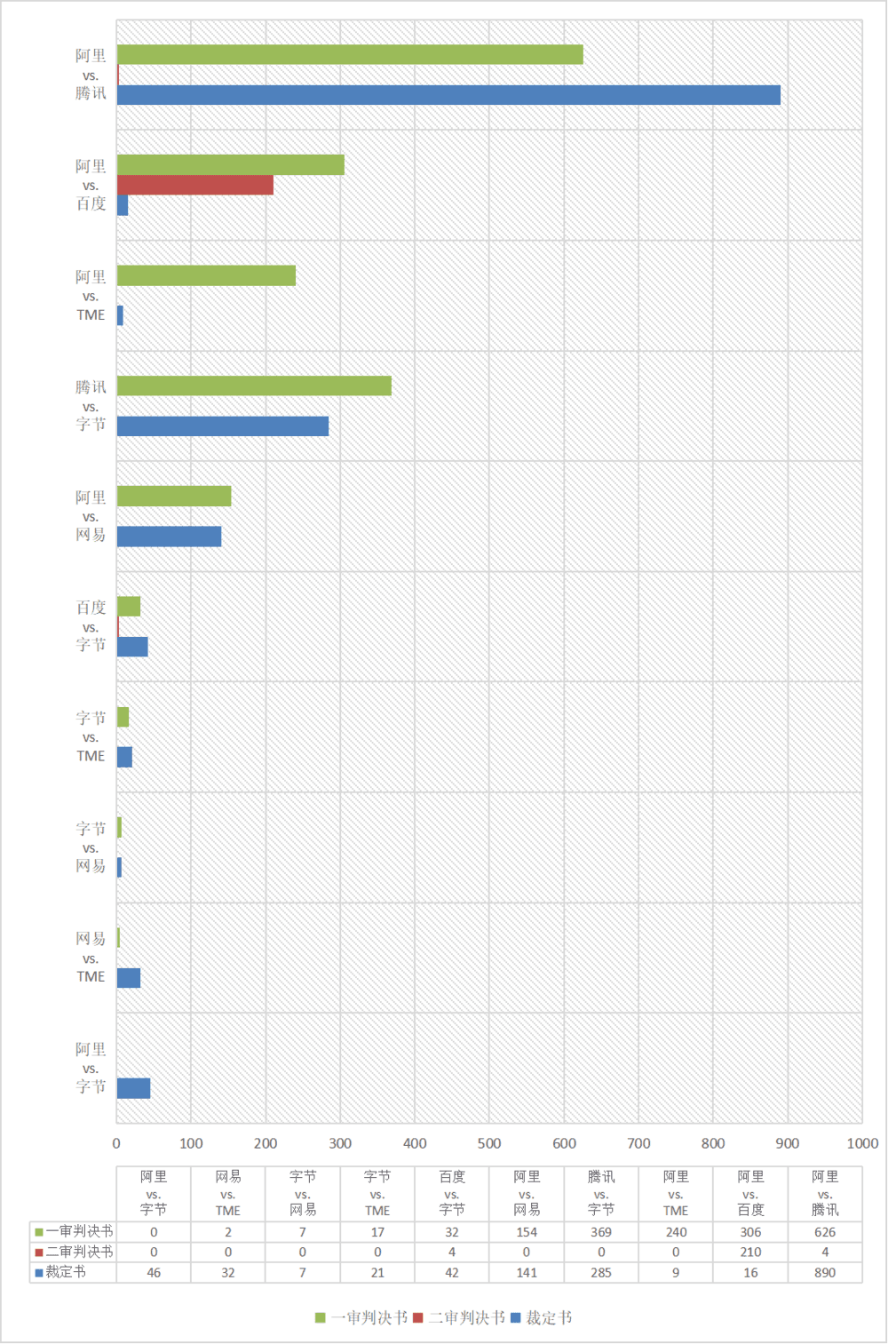 10家头部互联网企业之间的诉讼情况，资料来源：《互联网行业近年诉讼分析报告》