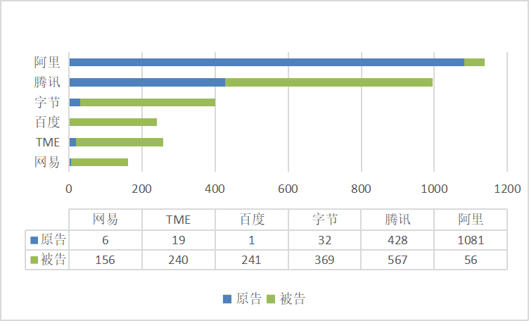 在统计的1753份一审判决书中，阿里巴巴、腾讯作为原告发起诉讼的频次位列第一和第二，资料来源：《互联网行业近年诉讼分析报告》