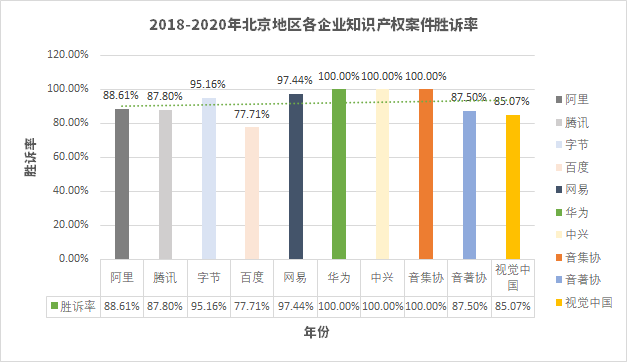 互联网企业在北京地区知识产权案件胜诉率情况，资料来源：《互联网领域知识产权司法保护数据分析报告》