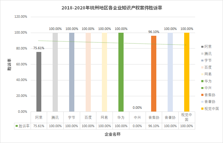 互联网企业在杭州地区知识产权案件胜诉率情况，资料来源：《互联网领域知识产权司法保护数据分析报告》