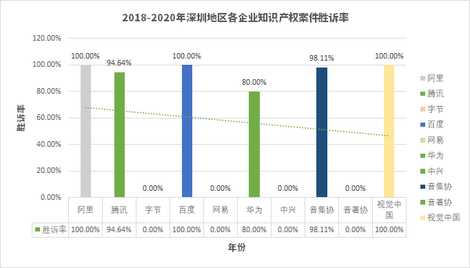 互联网企业在深圳地区知识产权案件胜诉率情况，资料来源：《互联网领域知识产权司法保护数据分析报告》