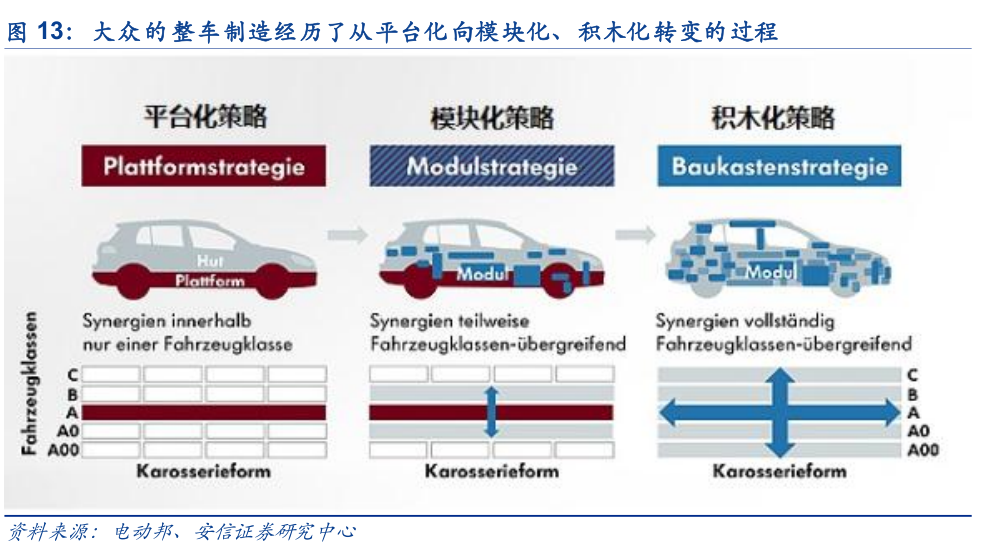 以大众汽车为例，汽车制造正在从平台化迈向模块化。图片来源：安信证券<br>