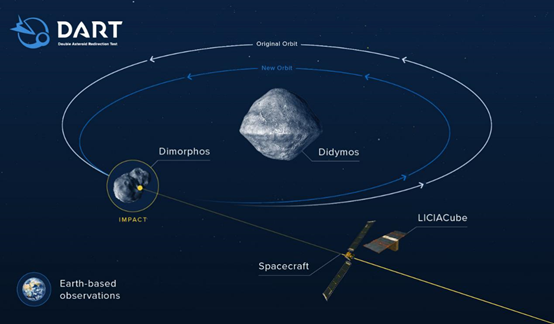 DART任务示意图显示了小行星迪莫莫斯对它的小卫星的撞击。来自地球光学望远镜和行星雷达的撞击后观测结果，反过来，将测量小卫星围绕母体的轨道变化。来源：美国宇航局/约翰霍普金斯应用物理实验室<br label=图片备注 class=text-img-note>