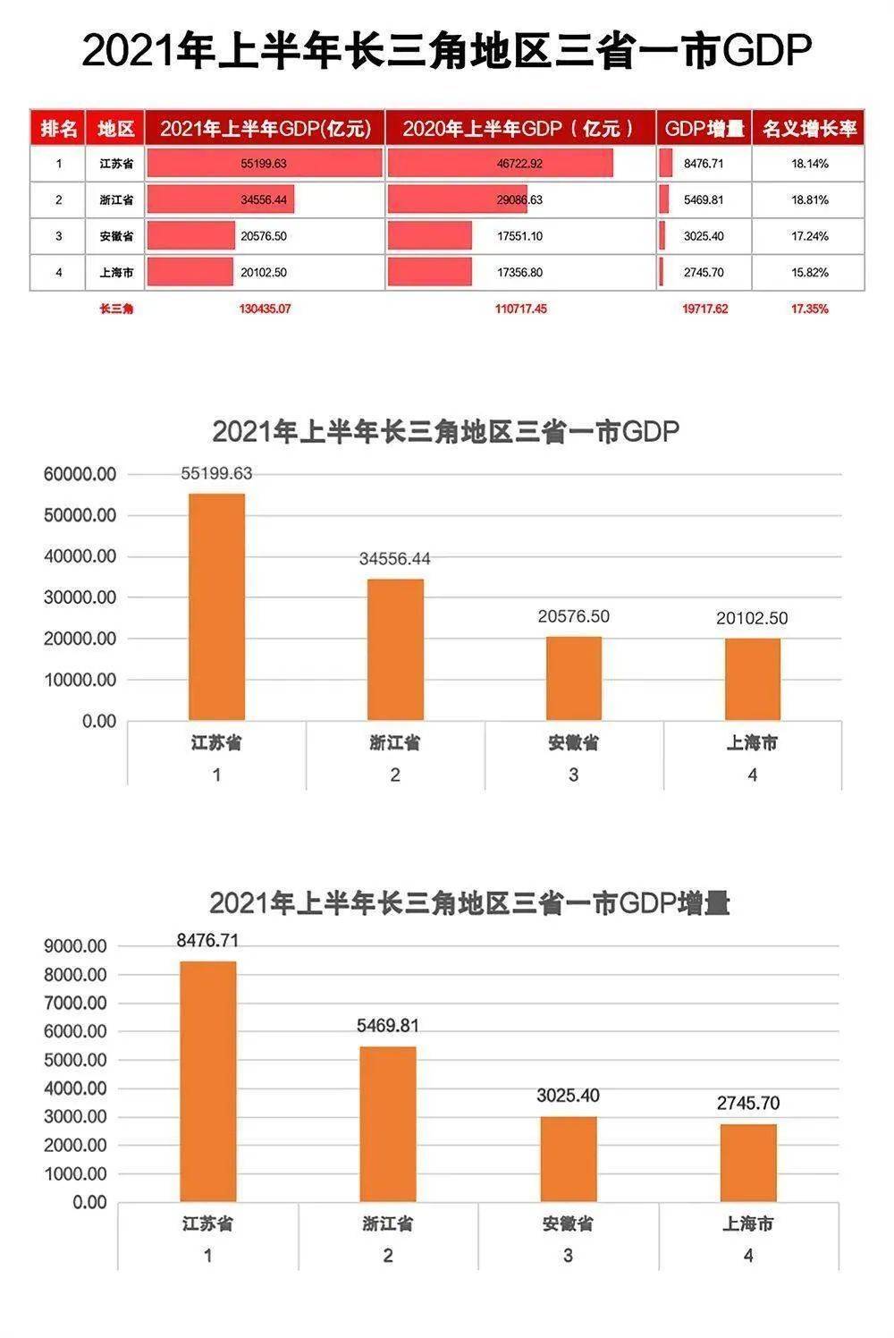 △安徽全省在长三角城市群的GDP排名，不过高上海一点点。