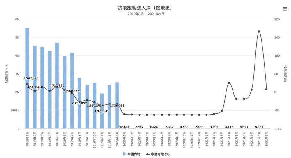 ▲ 2019年-2021年中国内地访港旅客数量，来源：香港旅游发展局