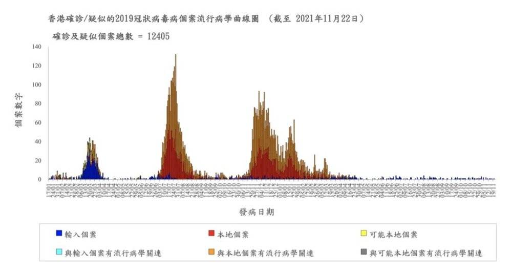 ▲ 香港确诊/疑似的2019冠状病毒病个案流行病学曲线图，来源：香港特区政府“同心抗疫”网站