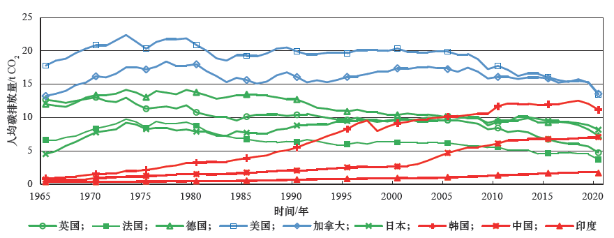 图2 主要国家人均碳排放量的变化情况（1965—2020 年）<br>
