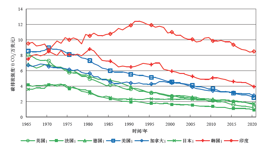 图3 主要国家碳排放强度的变化趋势（1965—2020 年）
