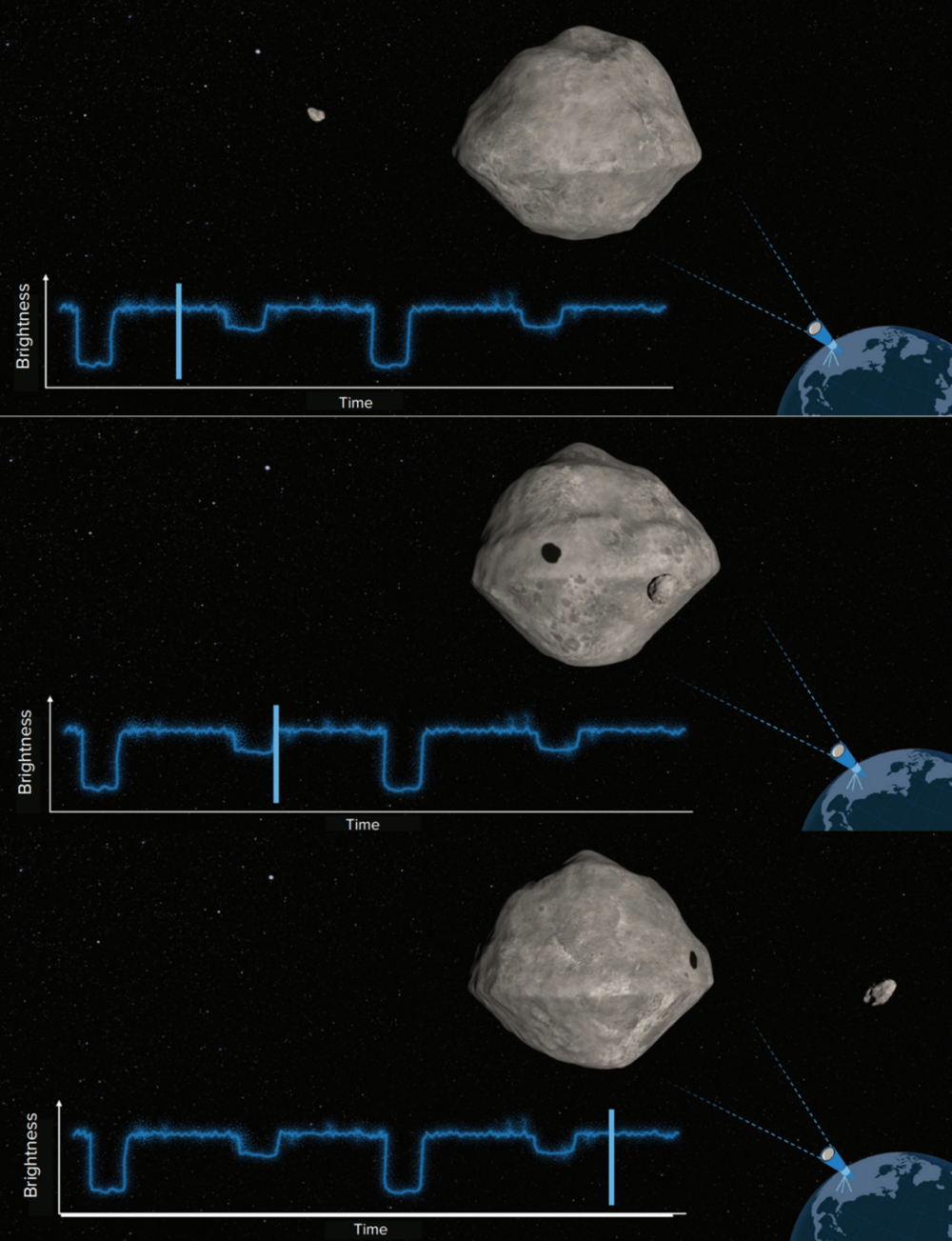 通过小行星互掩/凌产生的光变曲线，观测小行星的周期 | NASA/Johns Hopkins APL <sup label=图片备注 class=text-img-note>[5]</sup><br label=图片备注 class=text-img-note>