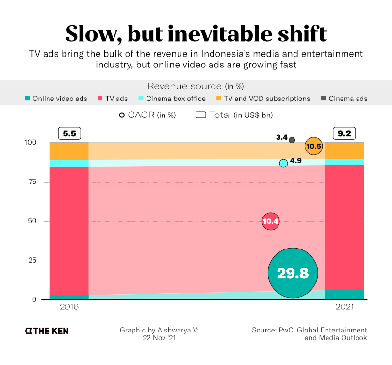 电视广告虽然依旧在印尼媒体娱乐领域占大头，但在线视频广告正不断崛起。/数据来源：普华永道<br>