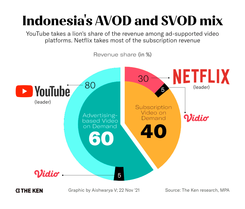 YouTube在印尼AVOD市场占据高达80%的广告收入/数据来源：The Ken research、MPA<br>