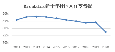 2011-2020年Brookdale社区数、住户数及入住率情况