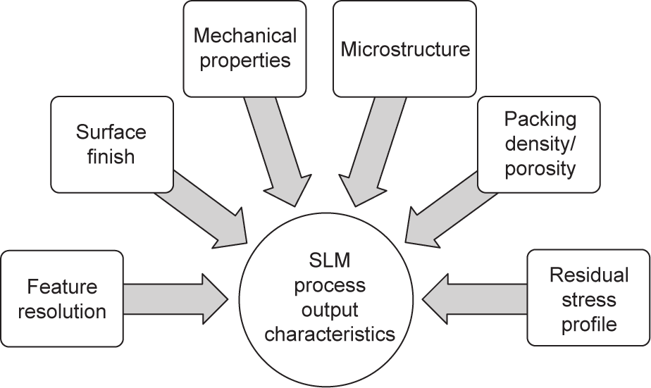 图4 SLM工艺输出特性概要<br label=图片备注 class=text-img-note>
