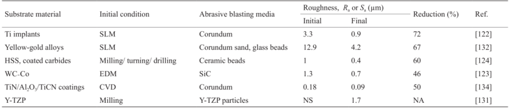 表5 各种喷砂条件对表面光洁度的影响对比 
