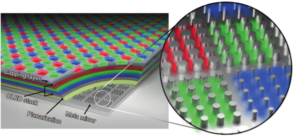 图1 斯坦福大学和三星公司研究人员推出的新OLED设计，将发光层夹在两个反射面之间，即“元镜”（meta mirror）和覆盖层正下方的银镁阴极。“元镜”的表面布满了微小的柱子，这些柱子改变了反射光的传播距离。从纳米柱阵列中发出的光的颜色取决于它们的大小和密度（插图）。图片来源：Samsung Advanced Institute of Technology (public domain)<br label=图片备注 class=text-img-note>