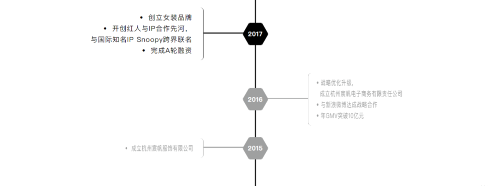 宸帆电商相关大事记<br>