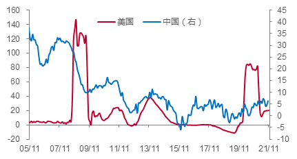 中美两国央行资产扩张的增速走势，来源：CEIC，中泰证券研究所<br>