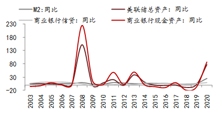 美国M2、美联储与银行信贷状况（%），来源：WIND，中泰证券研究所