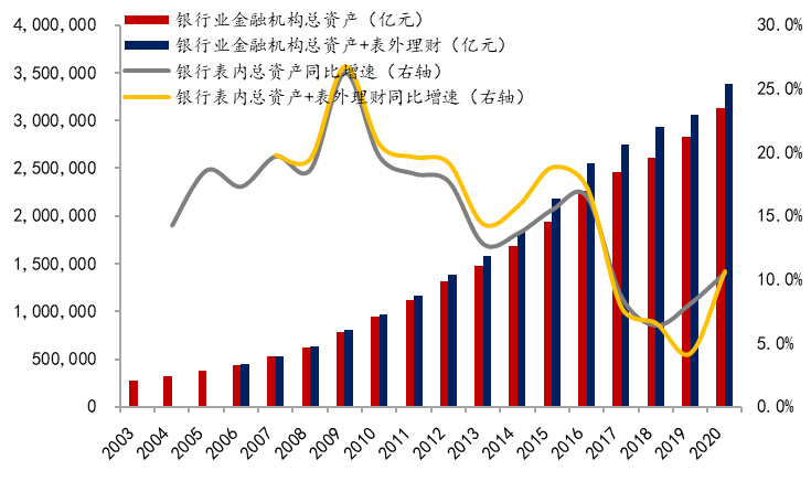 包含表外理财资产的银行业总资产，来源：中国人民银行协会，WIND，中泰证券研究所