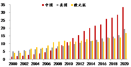 主要经济体M2存量（万亿美元），来源：中国人民银行协会，WIND，中泰证券研究所<br>