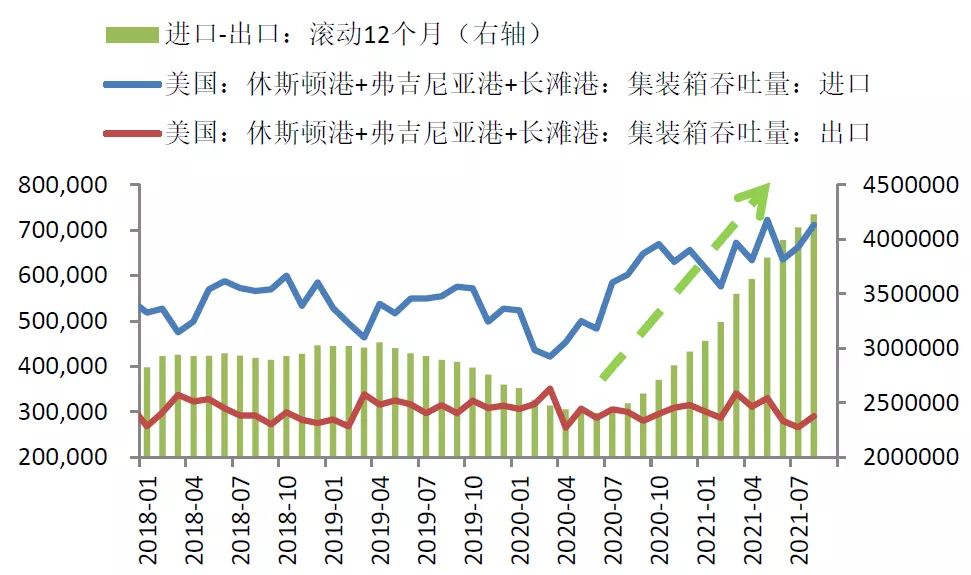 美国主要港口疫情后进口集装箱上升速度持续大于出口，来源：Wind, 中泰证券研究所<br>