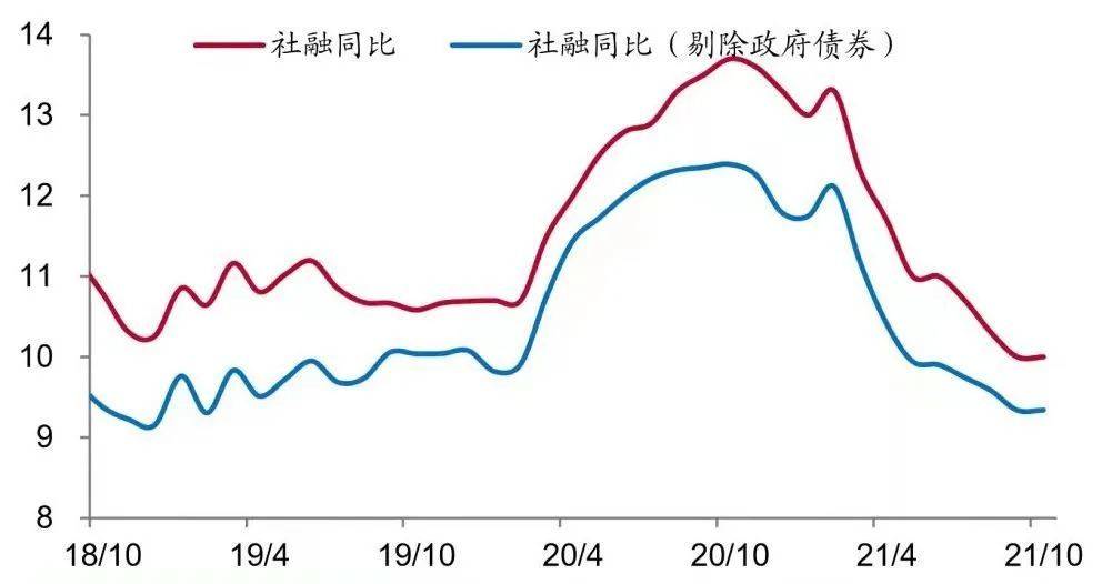 我国社会融资增速走势图，来源：Wind，中泰证券研究所<br>