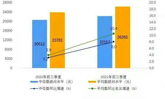 2021年前三季度我国居民可支配收入的变化，来源：国家统计局<br>