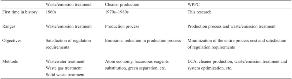 表1 WPPC与传统控污方法的区别