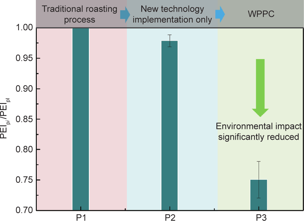 图7  不同APT生产工艺的全过程环境影响指标<br>
