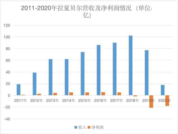 2011-2020年拉夏贝尔营收及净利润情况。/制图：作者<br>