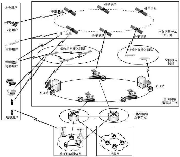 天地一体网络的系统结构示意丨《通信学报》<sup>[11]</sup><br>