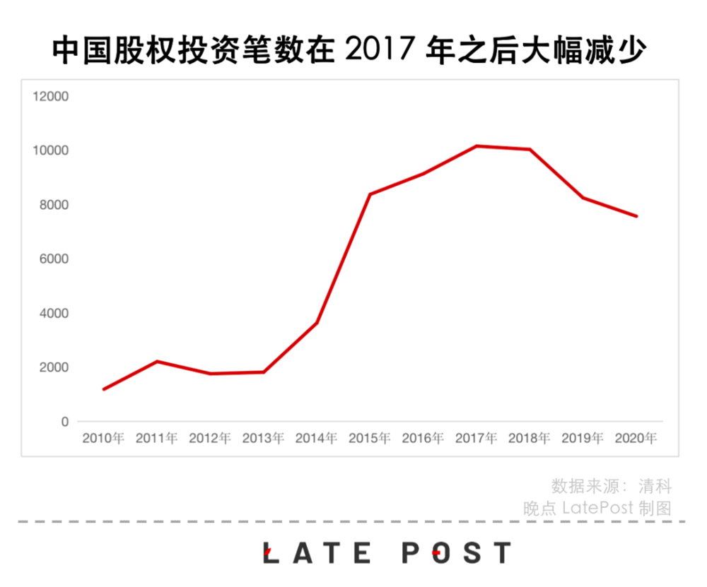 图：中国股权投资数量自 2017 之后骤减，总额也在两年里缩水 1/3<br label=图片备注 class=text-img-note>