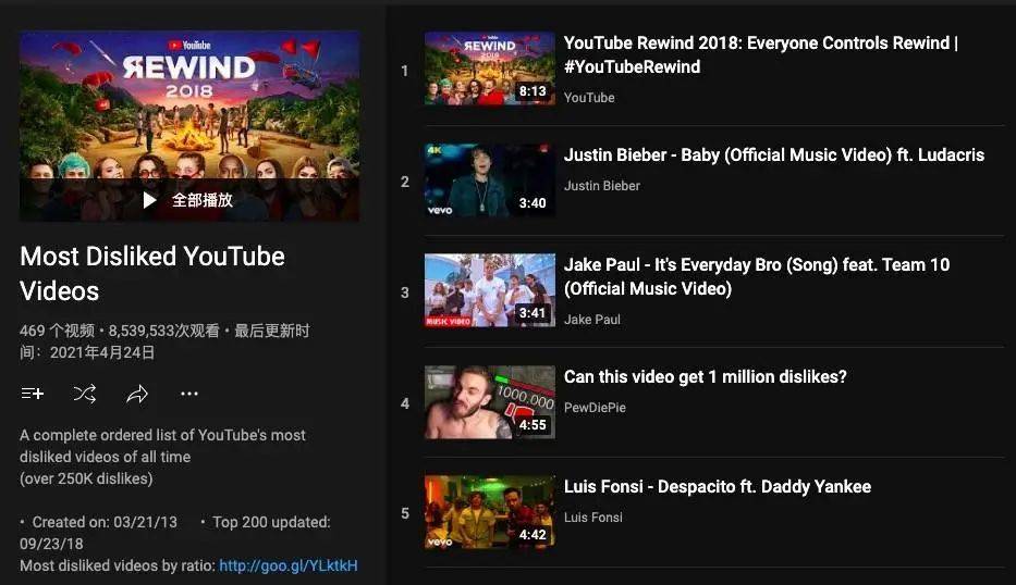 排在榜首的是 YouTube 的 2018 年度视频，一共被“踩” 1984 万次。第二位是 Justin Bieber 的《Baby》MV，点踩数 1245 万。<br label=图片备注 class=text-img-note>