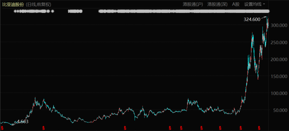 比亚迪股份股价表现（2008年1月至今）<br>