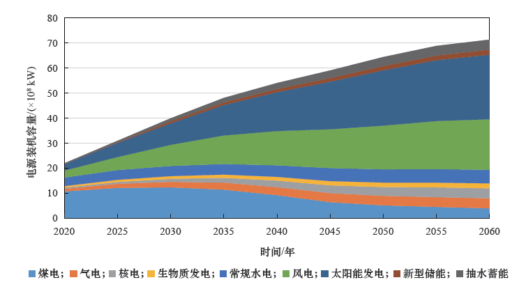 图4 零碳情景下2020—2060 年电源装机结构<br label=图片备注 class=text-img-note>