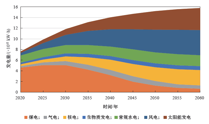 图5 零碳情景下2020—2060 年发电量结构<br label=图片备注 class=text-img-note>